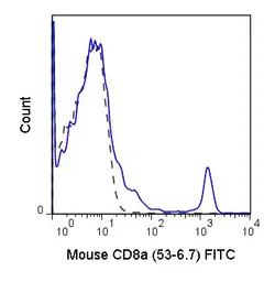 Anti-CD8 alpha antibody [53-6.7] (FITC) used in Flow cytometry (FCM). GTX80264