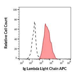 Mouse Anti-Human lambda light chain antibody [4C2] (APC). GTX80280