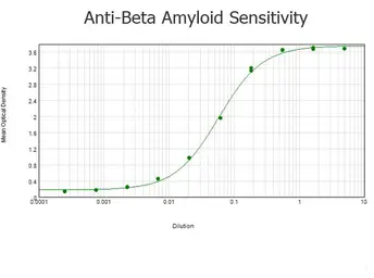 Anti-beta Amyloid antibody used in ELISA (ELISA). GTX82974