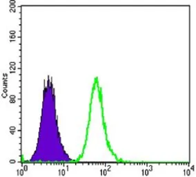 Anti-DKK3 antibody [4G7] used in Flow cytometry (FCM). GTX83357