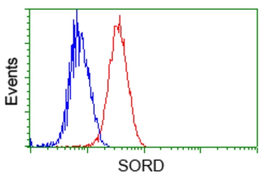 Anti-Sorbitol Dehydrogenase antibody [9E7] used in Flow cytometry (FCM). GTX83589