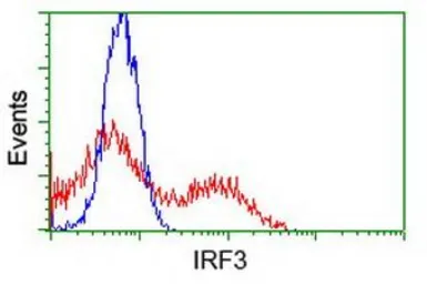 Anti-IRF3 antibody [4D4] used in Flow cytometry (FCM). GTX84288
