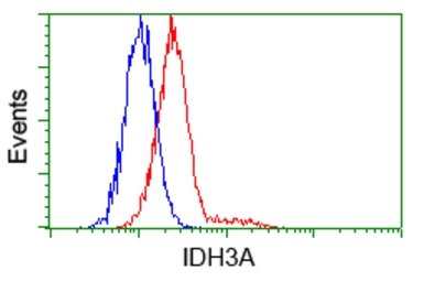 Anti-IDH3A antibody [2F11] used in Flow cytometry (FCM). GTX84317