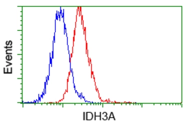Anti-IDH3A antibody [2F11] used in Flow cytometry (FCM). GTX84317