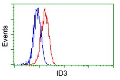 Anti-ID3 antibody [15F4] used in Flow cytometry (FCM). GTX84320