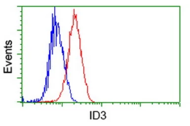 Anti-ID3 antibody [15F4] used in Flow cytometry (FCM). GTX84320