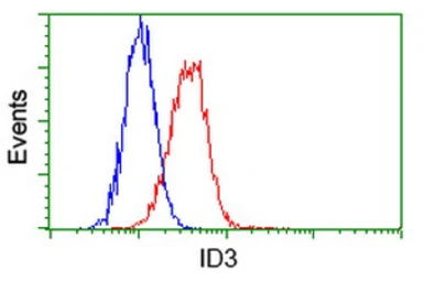 Anti-ID3 antibody [10D3] used in Flow cytometry (FCM). GTX84325
