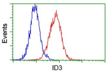 Anti-ID3 antibody [10D3] used in Flow cytometry (FCM). GTX84325