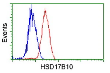 Anti-ERAB antibody [11A2] used in Flow cytometry (FCM). GTX84347