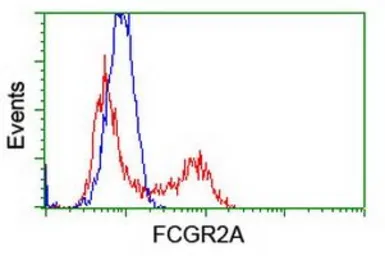 Anti-CD32a antibody [13G9] used in Flow cytometry (FCM). GTX84513