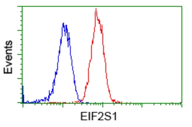 Anti-eIF2 alpha antibody [3H7] used in Flow cytometry (FCM). GTX84578