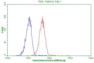 Anti-CD4 antibody [18E3] used in Flow cytometry (FCM). GTX84714