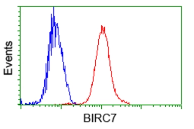Anti-Livin antibody [1B10] used in Flow cytometry (FCM). GTX84822
