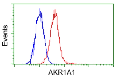 Anti-AKR1A1 antibody [4G2] used in Flow cytometry (FCM). GTX84912