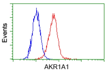 Anti-AKR1A1 antibody [8H2] used in Flow cytometry (FCM). GTX84915