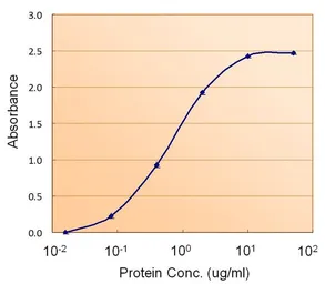 Anti-ACACB antibody, Internal used in ELISA (ELISA). GTX89089