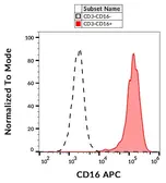Anti-CD16 antibody [3G8] (APC) used in Flow cytometry (FCM). GTX00468-07