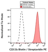 Anti-CD11b antibody [ICRF44] (Biotin) used in Flow cytometry (FCM). GTX00481-02