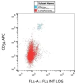 Anti-CD133 antibody [W6B3C1] used in Flow cytometry (FCM). GTX00509