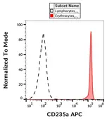 Anti-Glycophorin A antibody [JC159] (APC) used in Flow cytometry (FCM). GTX00583-07