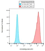 Anti-EpCAM antibody [VU-1D9] (APC) used in Flow cytometry (FCM). GTX00606-07