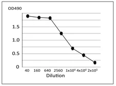 Anti-Staphylococcus aureus Enterotoxin A + Enterotoxin B antibody [sa-01] used in ELISA (ELISA). GTX00864