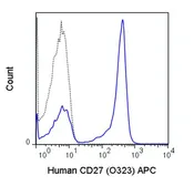 Anti-CD27 antibody [O323] (APC) used in Flow cytometry (FCM). GTX01457-07