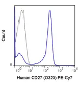 Anti-CD27 antibody [O323] (PE-Cy7) used in Flow cytometry (FCM). GTX01457-10