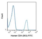 Anti-CD4 antibody [SK3] (FITC) used in Flow cytometry (FCM). GTX01461-06