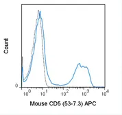 Anti-CD5 antibody [53-7.3] (APC) used in Flow cytometry (FCM). GTX01465-07