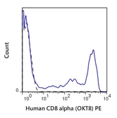 Anti-CD8 alpha antibody [OKT8] (PE) used in Flow cytometry (FCM). GTX01466-08