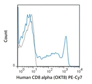 Anti-CD8 alpha antibody [OKT8] (PE-Cy7) used in Flow cytometry (FCM). GTX01466-10