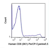 Anti-CD8 antibody [SK1] (PerCP-Cy5.5) used in Flow cytometry (FCM). GTX01468-11