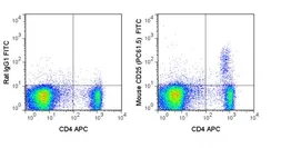 Anti-IL2 Receptor alpha antibody [PC61.5] (FITC) used in Flow cytometry (FCM). GTX01472-06