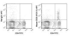 Anti-IL2 Receptor alpha antibody [PC61.5] (APC) used in Flow cytometry (FCM). GTX01472-07