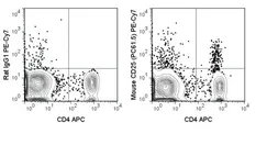 Anti-IL2 Receptor alpha antibody [PC61.5] (PE-Cy7) used in Flow cytometry (FCM). GTX01472-10