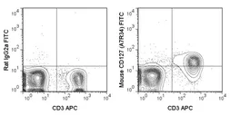 Anti-IL7 Receptor alpha antibody [A7R34] (FITC) used in Flow cytometry (FCM). GTX01473-06