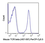 Anti-TCR beta antibody [H57-597] (PerCP-Cy5.5) used in Flow cytometry (FCM). GTX01479-11