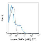 Anti-CD40L / CD154 antibody [MR1] (FITC) used in Flow cytometry (FCM). GTX01485-06
