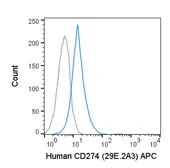 Anti-PD-L1 antibody [29E.2A3] (APC) used in Flow cytometry (FCM). GTX01495-07