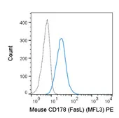 Anti-Fas Ligand antibody [MFL3] (PE) used in Flow cytometry (FCM). GTX01516-08