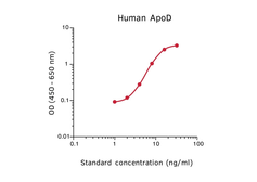 Anti-Apolipoprotein D antibody [D263] (Biotin) used in ELISA (ELISA). GTX02902-02