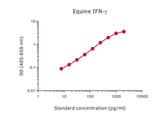 Anti-Interferon gamma antibody [MT166] used in ELISA (ELISA). GTX02933