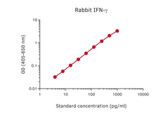 Anti-Interferon gamma antibody [MT327] used in ELISA (ELISA). GTX02938