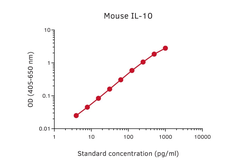 Anti-IL10 antibody [MT60] used in ELISA (ELISA). GTX02951