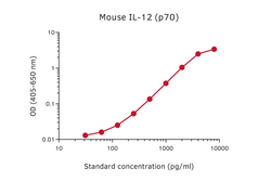 Anti-IL12A / IL12 p35 antibody [IL12-IV] (Biotin) used in ELISA (ELISA). GTX02952-02