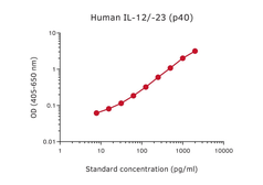 Anti-IL12B / IL12 p40 antibody [MT86 + MT221] used in ELISA (ELISA). GTX02957