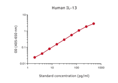 Anti-IL13 antibody [MT1318] (Biotin) used in ELISA (ELISA). GTX02961-02