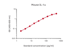 Anti-IL1 alpha antibody [MT946] used in ELISA (ELISA). GTX02969
