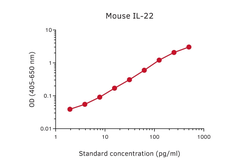 Anti-IL22 antibody [MT231] (Biotin) used in ELISA (ELISA). GTX02981-02